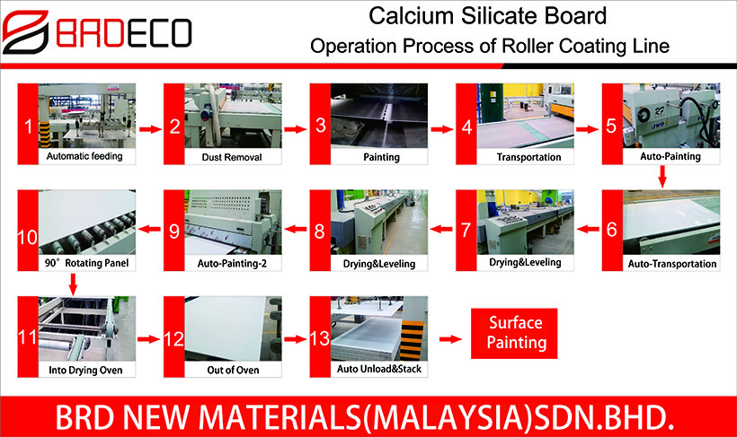 保温装饰一体板-辊涂线操作流程